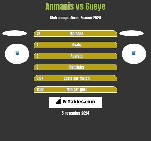 Anmanis vs Gueye h2h player stats