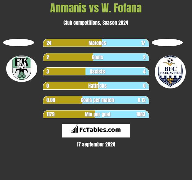 Anmanis vs W. Fofana h2h player stats