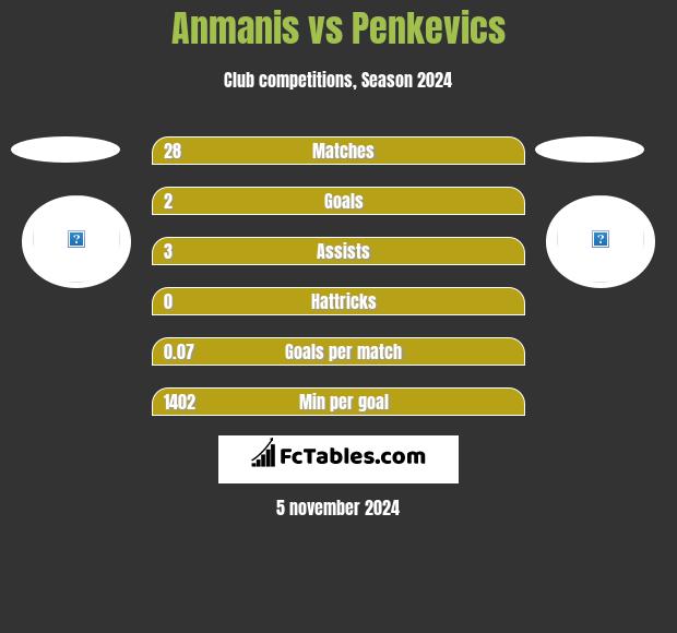 Anmanis vs Penkevics h2h player stats