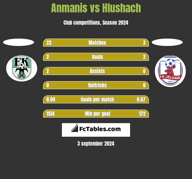 Anmanis vs Hlushach h2h player stats