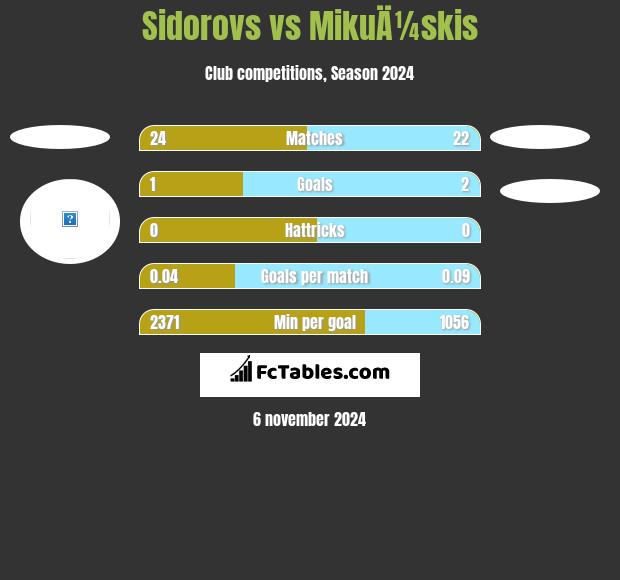 Sidorovs vs MikuÄ¼skis h2h player stats