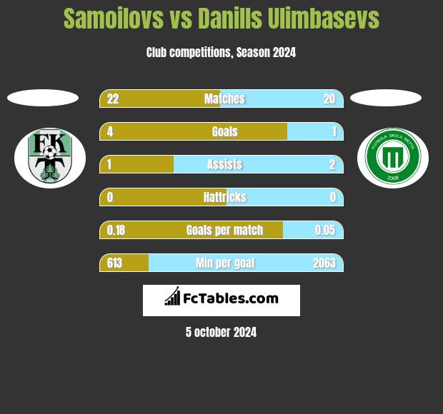 Samoilovs vs Danills Ulimbasevs h2h player stats