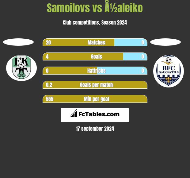 Samoilovs vs Å½aleiko h2h player stats