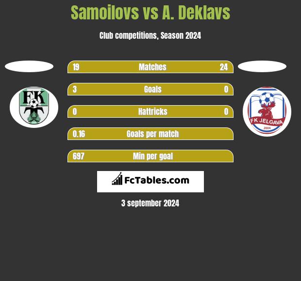 Samoilovs vs A. Deklavs h2h player stats