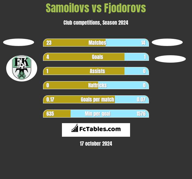 Samoilovs vs Fjodorovs h2h player stats