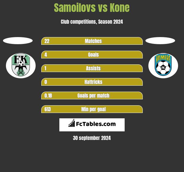 Samoilovs vs Kone h2h player stats