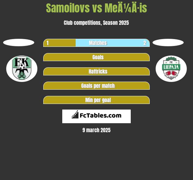 Samoilovs vs MeÄ¼Ä·is h2h player stats