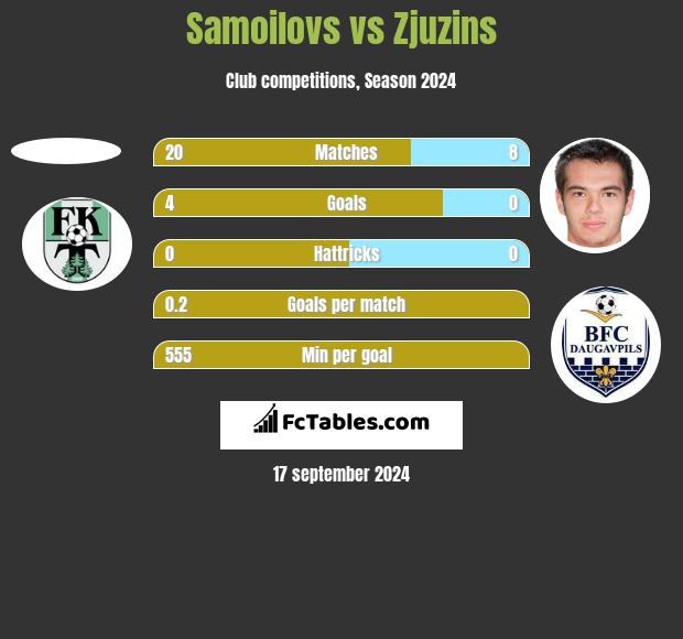 Samoilovs vs Zjuzins h2h player stats