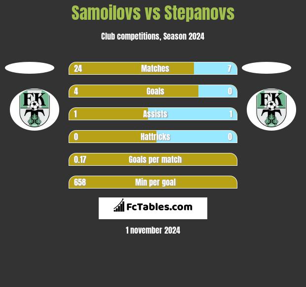 Samoilovs vs Stepanovs h2h player stats