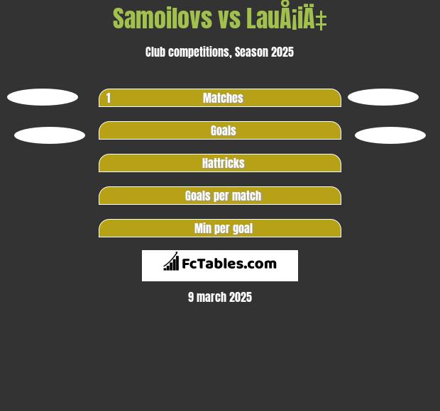 Samoilovs vs LauÅ¡iÄ‡ h2h player stats