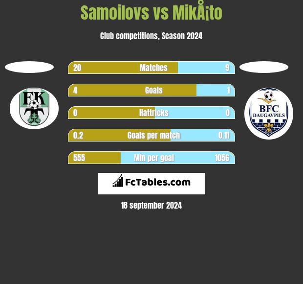 Samoilovs vs MikÅ¡to h2h player stats