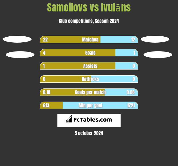 Samoilovs vs Ivulāns h2h player stats