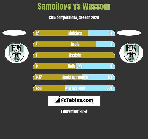 Samoilovs vs Wassom h2h player stats