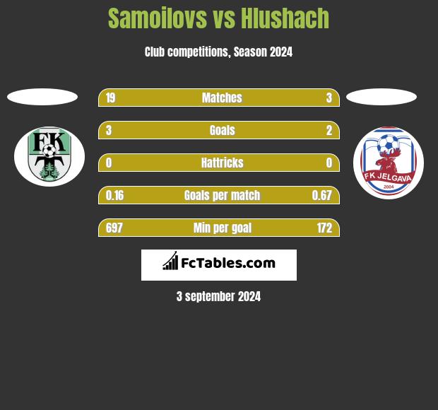 Samoilovs vs Hlushach h2h player stats