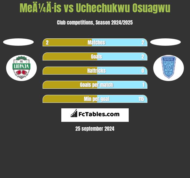 MeÄ¼Ä·is vs Uchechukwu Osuagwu h2h player stats