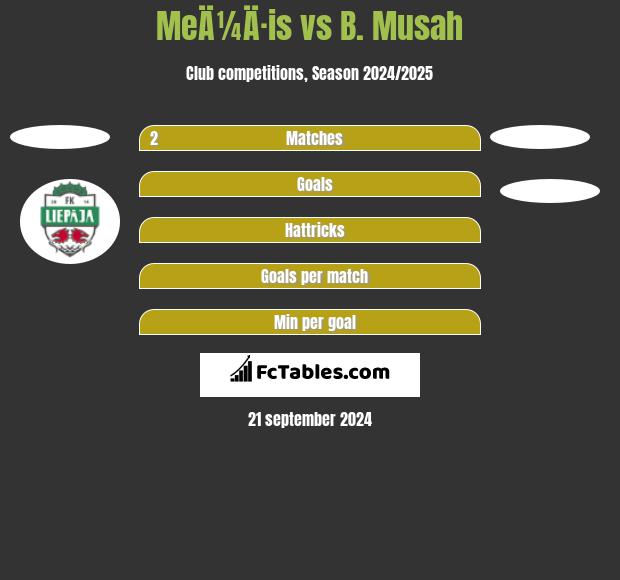 MeÄ¼Ä·is vs B. Musah h2h player stats