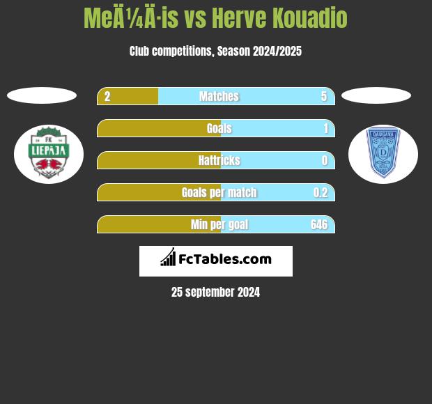 MeÄ¼Ä·is vs Herve Kouadio h2h player stats