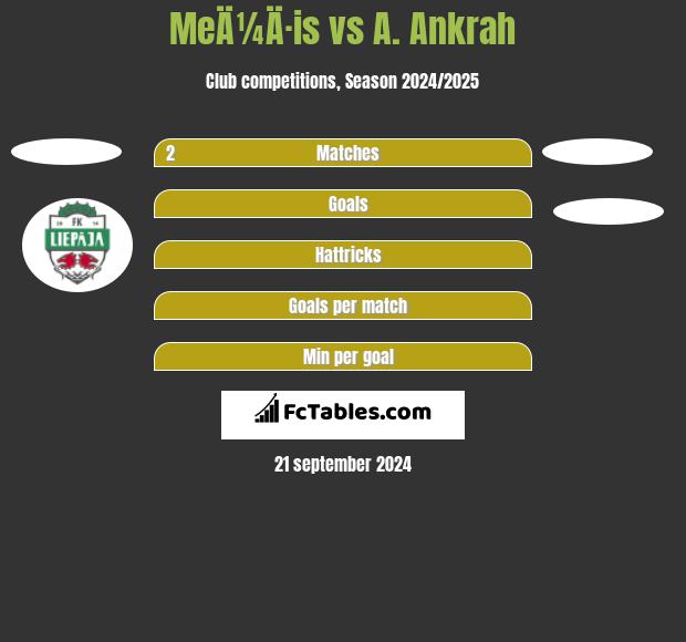 MeÄ¼Ä·is vs A. Ankrah h2h player stats