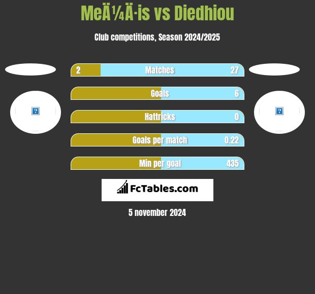 MeÄ¼Ä·is vs Diedhiou h2h player stats