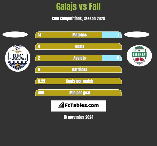 Galajs vs Fall h2h player stats