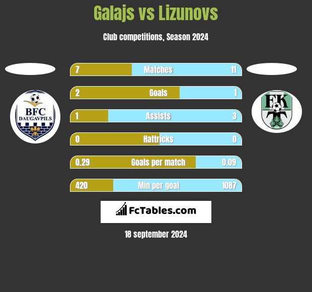 Galajs vs Lizunovs h2h player stats