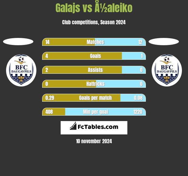 Galajs vs Å½aleiko h2h player stats