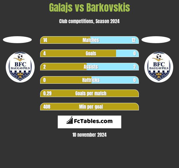 Galajs vs Barkovskis h2h player stats