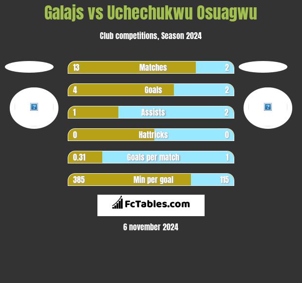 Galajs vs Uchechukwu Osuagwu h2h player stats