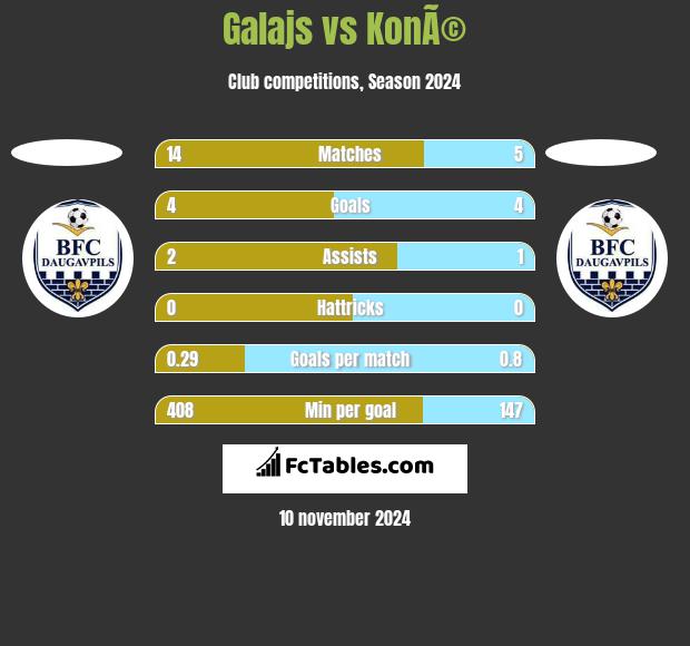 Galajs vs KonÃ© h2h player stats