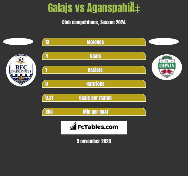 Galajs vs AganspahiÄ‡ h2h player stats