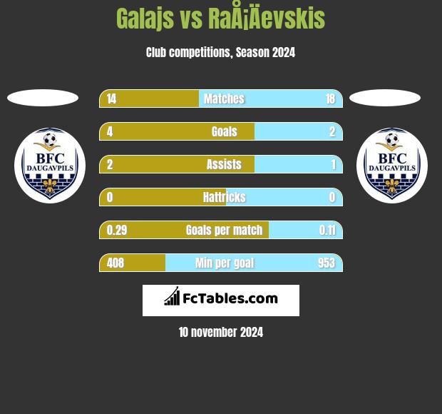 Galajs vs RaÅ¡Äevskis h2h player stats