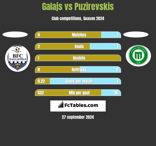 Galajs vs Puzirevskis h2h player stats