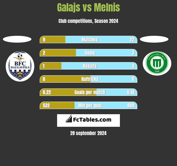 Galajs vs Melnis h2h player stats