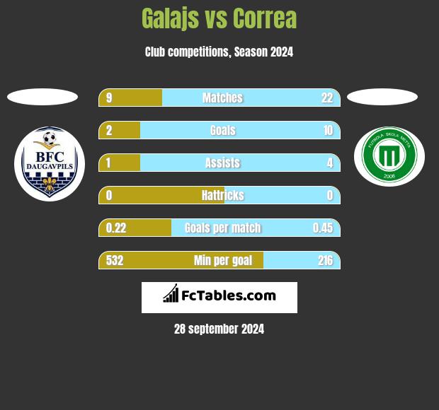 Galajs vs Correa h2h player stats