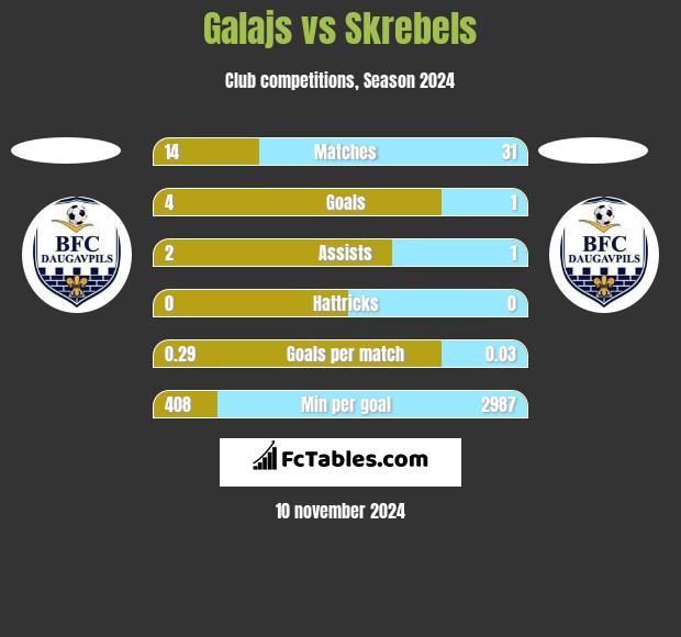 Galajs vs Skrebels h2h player stats