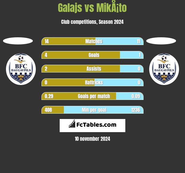 Galajs vs MikÅ¡to h2h player stats