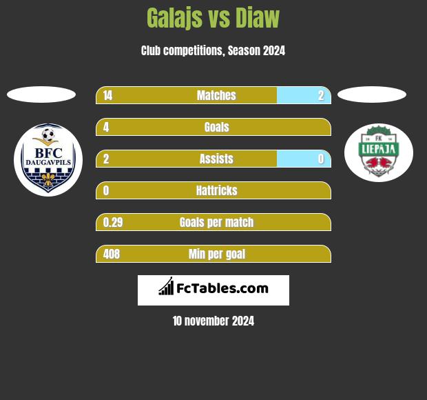 Galajs vs Diaw h2h player stats