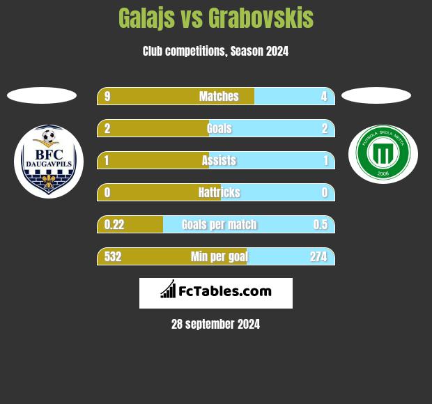 Galajs vs Grabovskis h2h player stats