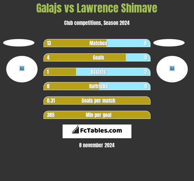 Galajs vs Lawrence Shimave h2h player stats