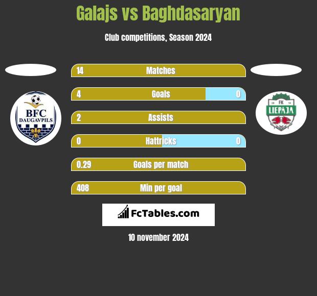 Galajs vs Baghdasaryan h2h player stats