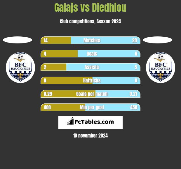 Galajs vs Diedhiou h2h player stats