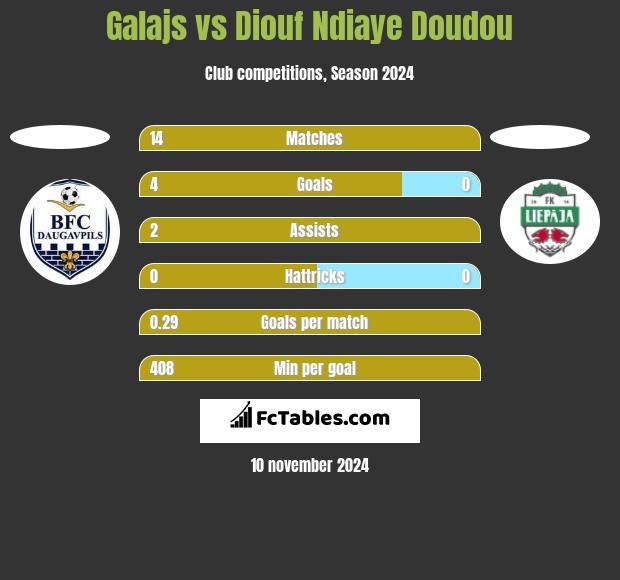 Galajs vs Diouf Ndiaye Doudou h2h player stats