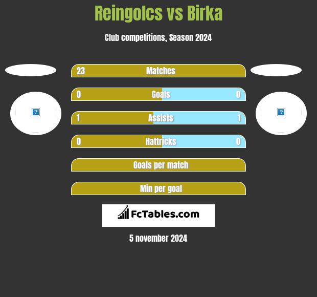 Reingolcs vs Birka h2h player stats