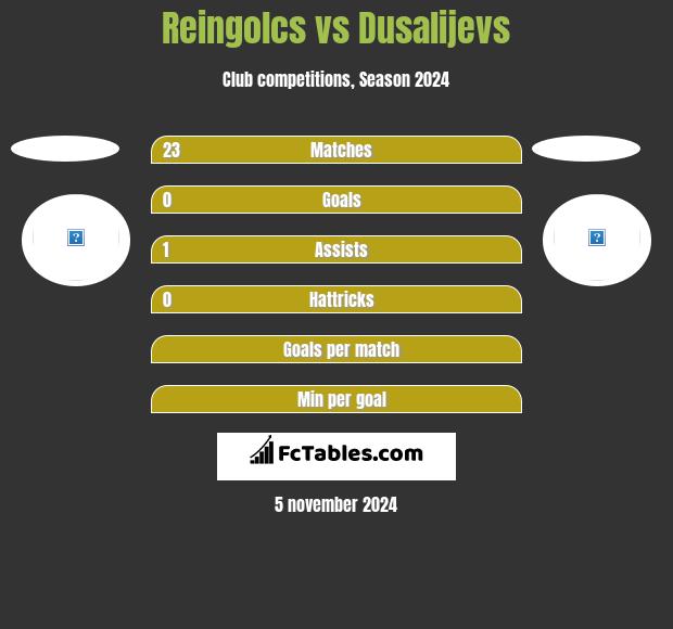 Reingolcs vs Dusalijevs h2h player stats