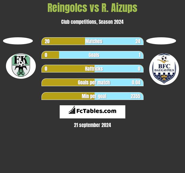 Reingolcs vs R. Aizups h2h player stats