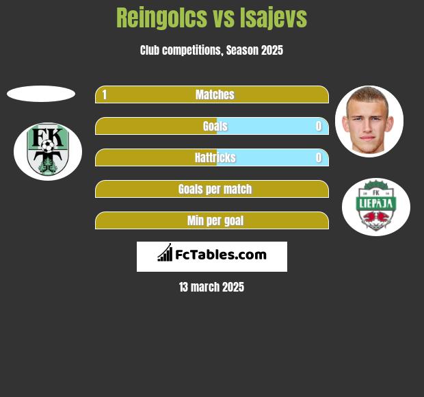 Reingolcs vs Isajevs h2h player stats