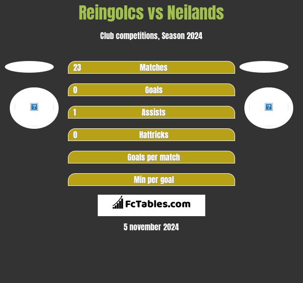 Reingolcs vs Neilands h2h player stats