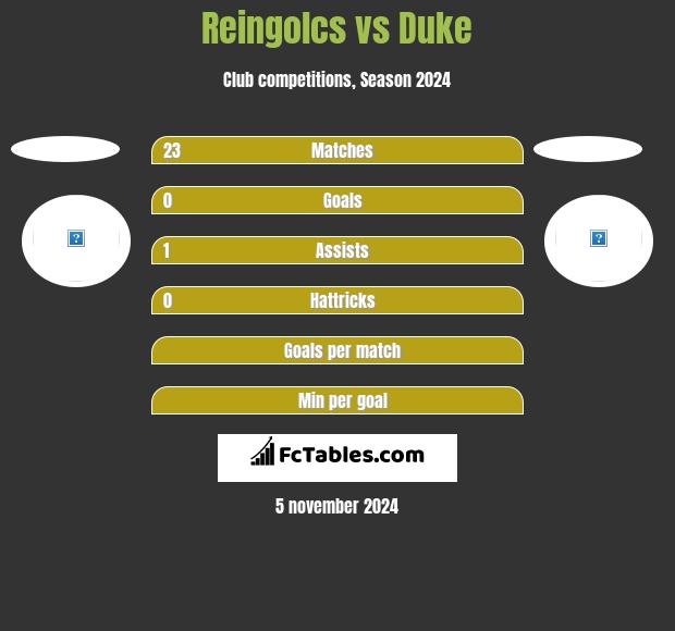 Reingolcs vs Duke h2h player stats