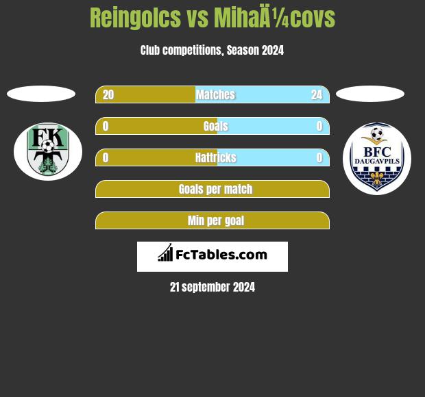 Reingolcs vs MihaÄ¼covs h2h player stats