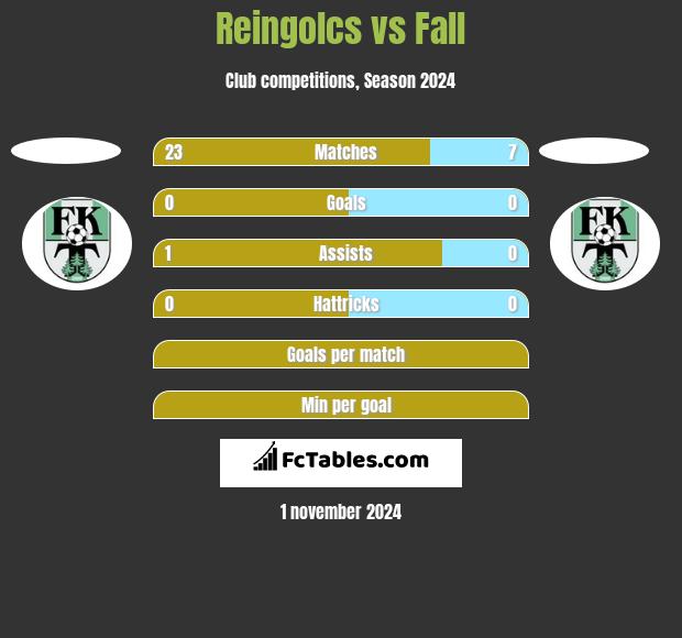 Reingolcs vs Fall h2h player stats